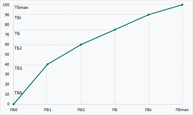 Пример зависимости тестовых баллов от первичных