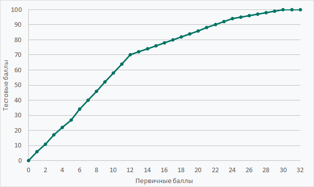 Зависимость тестовых баллов от первичных (математика 2024)